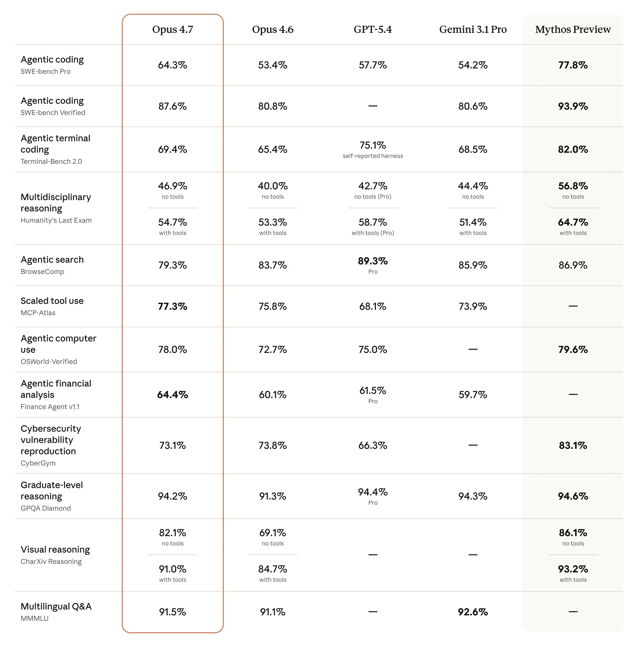 Claude Opus 4.7 — coding and agentic benchmark results