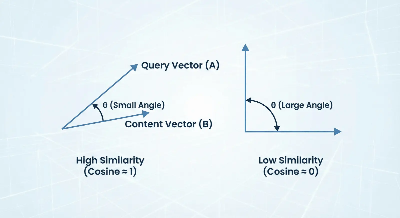 Cosine Similarity - Visualization