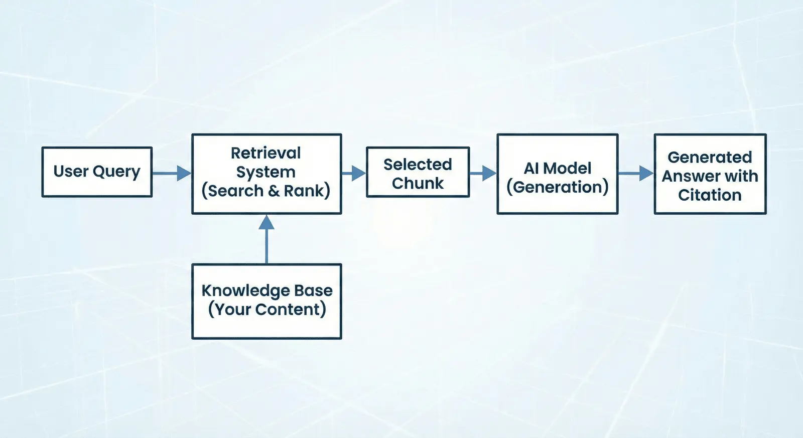 Proces RAG - Retrieval Augmented Generation