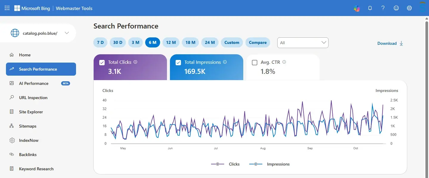 Bing Webmaster Tools for catalog.polo.blue: clicks and impressions over 6 months, growing steadily