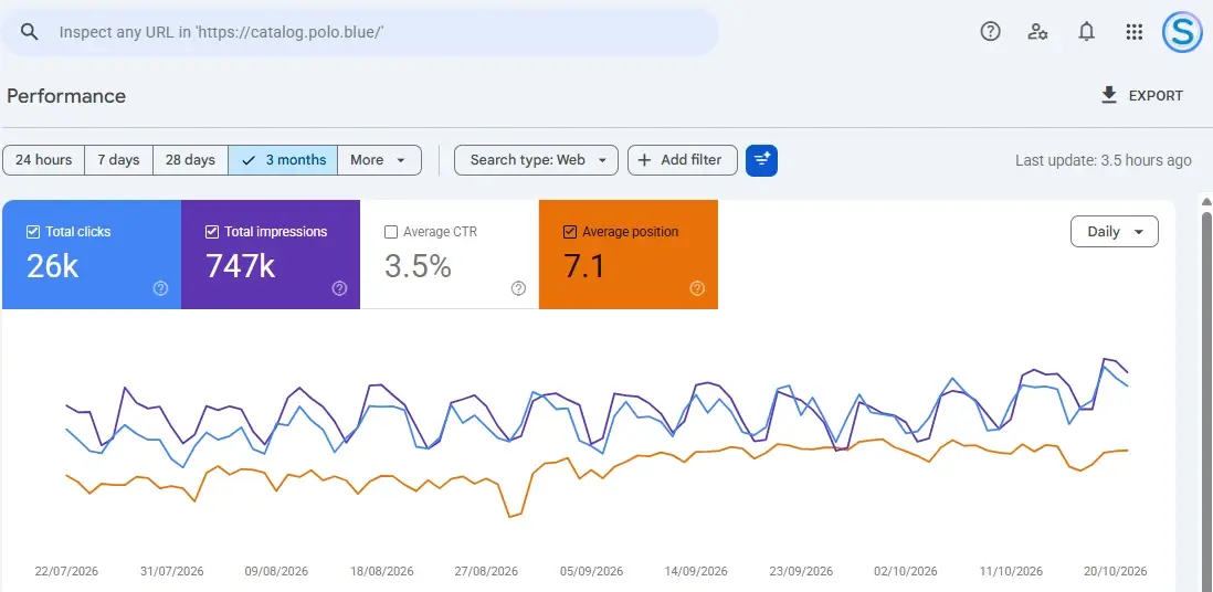 Google Search Console for catalog.polo.blue: clicks, impressions and average position over 3 months, with no drop in September or October
