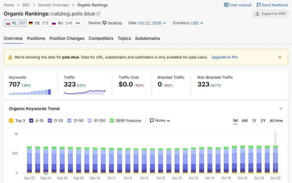 Semrush Organic Rankings for polo.blue in the Polish database: daily keyword count over the last month, a mild dip in early October and a recovery
