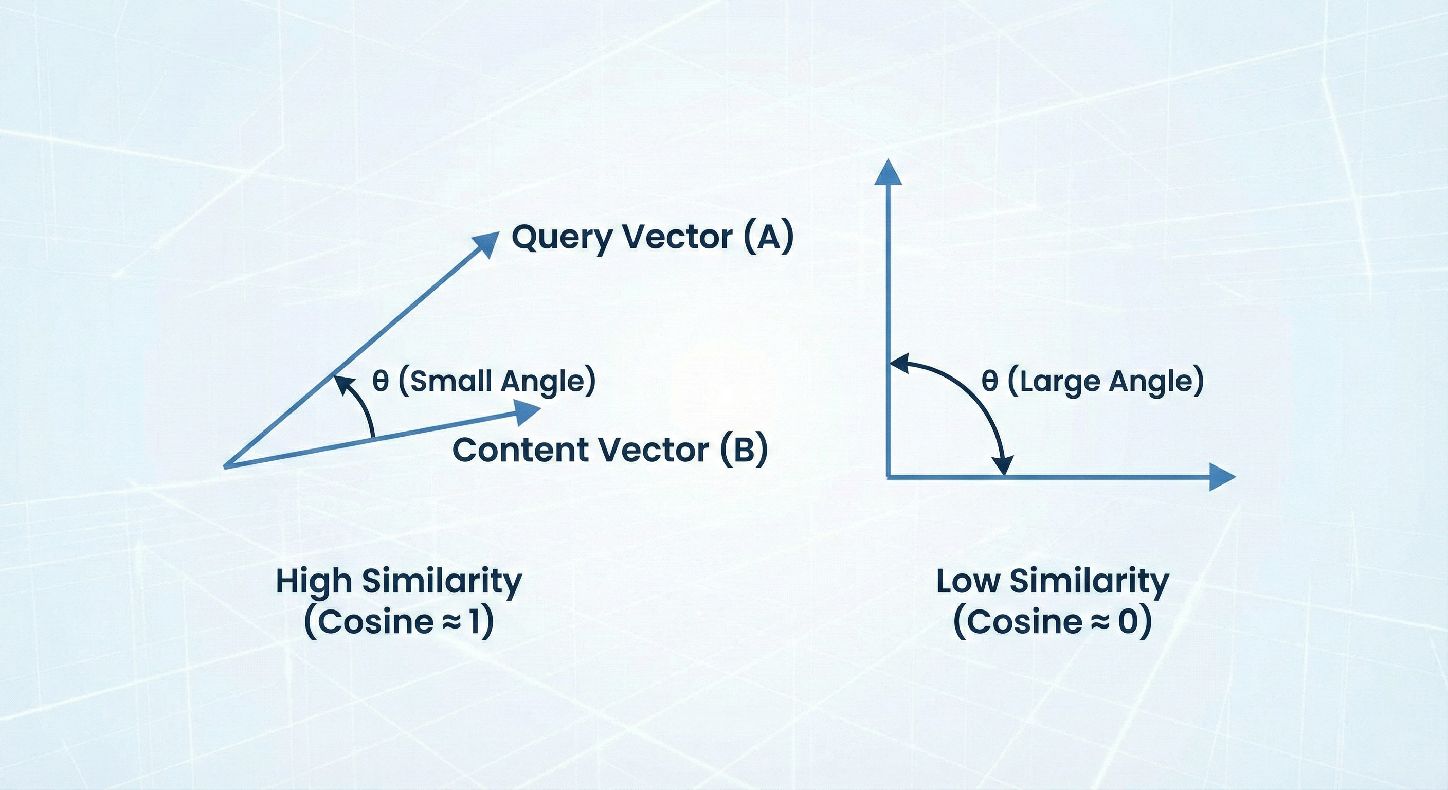 Cosine Similarity - Visualization