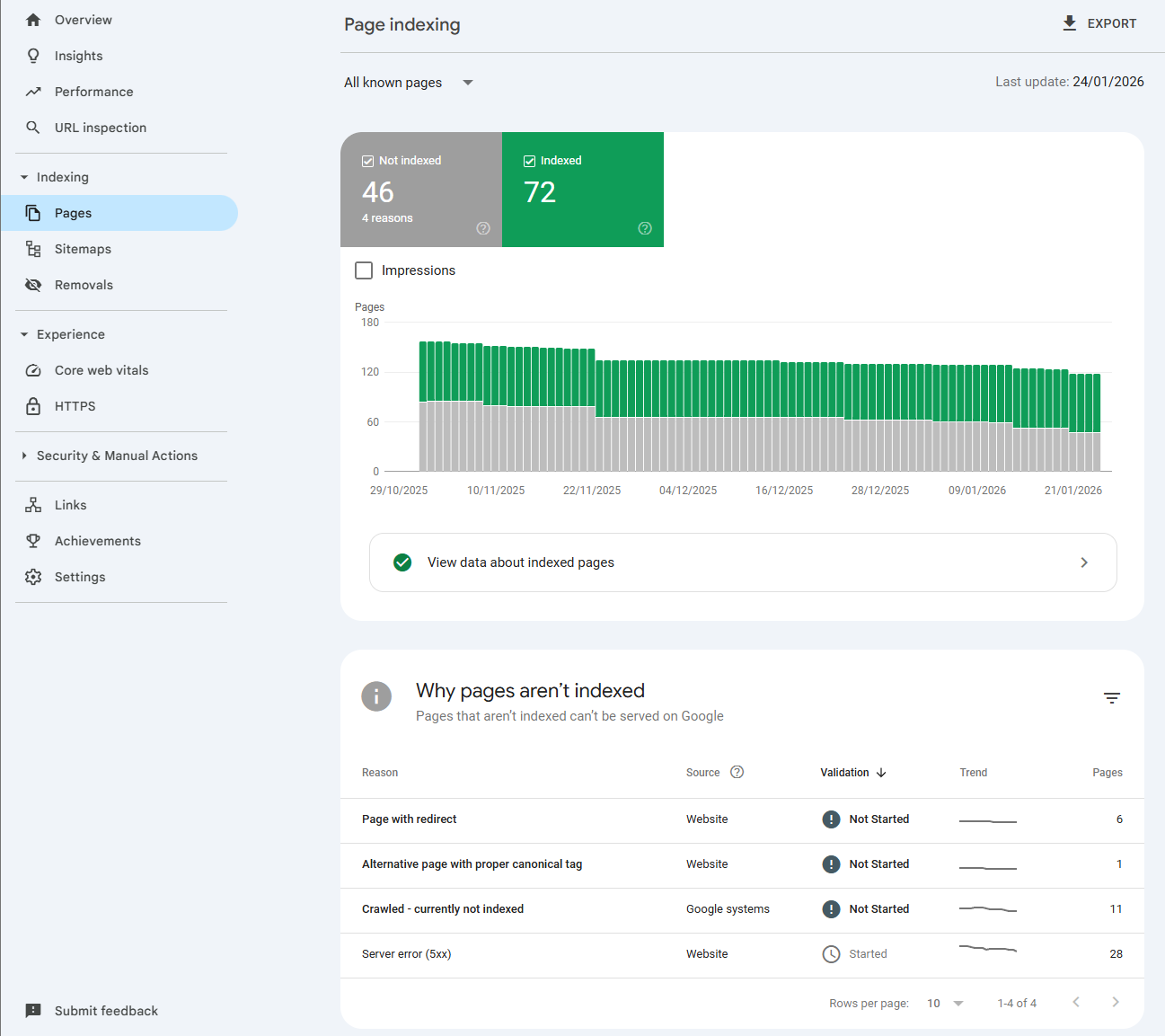 Indexing Status report showing pages with errors, valid pages, and excluded pages.