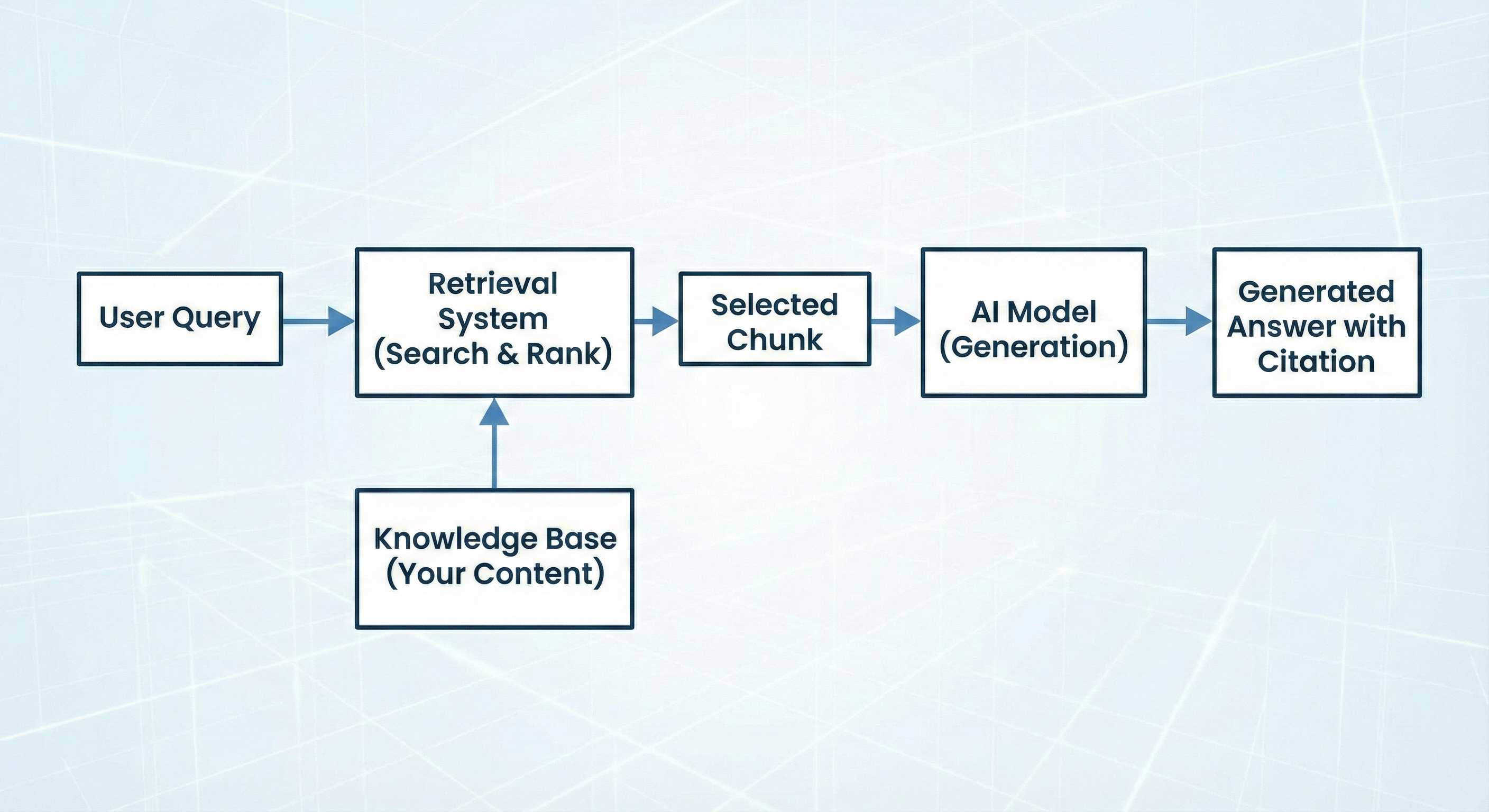 RAG Process - Retrieval Augmented Generation